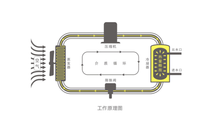 空氣能熱水器節(jié)能真相，你了解多少