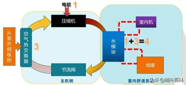 空氣能?chē)姎庠鲮试?，什么是空氣能熱泵噴氣增焓技術(shù)