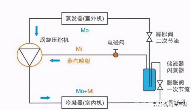 空氣能?chē)姎庠鲮试?，什么是空氣能熱泵噴氣增焓技術(shù)