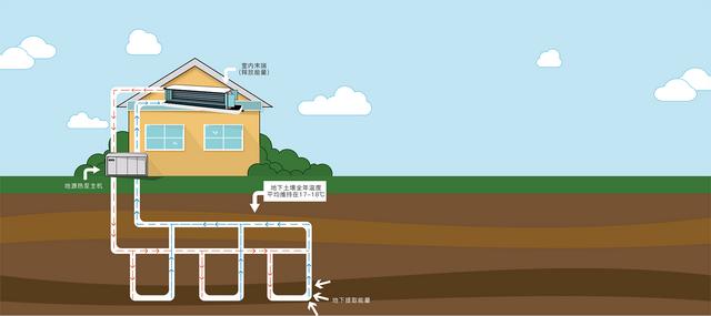 地源、水源、空氣源熱泵，怎么選？